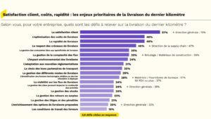 Livraison BtoB : enjeux, transformations et perspectives pour 2025 La livraison BtoB n’est plus un simple maillon logistique : elle devient un levier stratégique au service de la compétitivité. Selon la 4ᵉ édition du Baromètre de la livraison BtoB 2025, publié par Woop en partenariat avec InfoPro Digital, trois priorités dominent désormais les préoccupations des distributeurs. livraison-BtoB-enjeux-2025